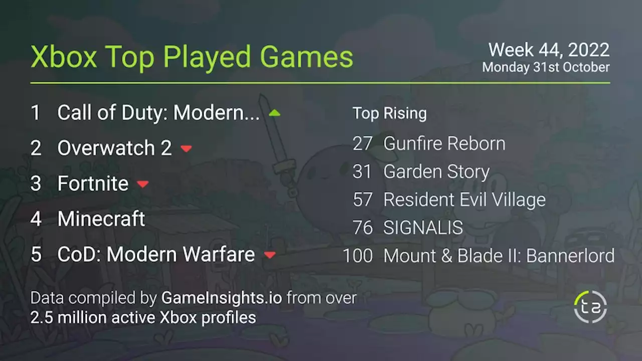 Popular Xbox games — October 31st, 2022