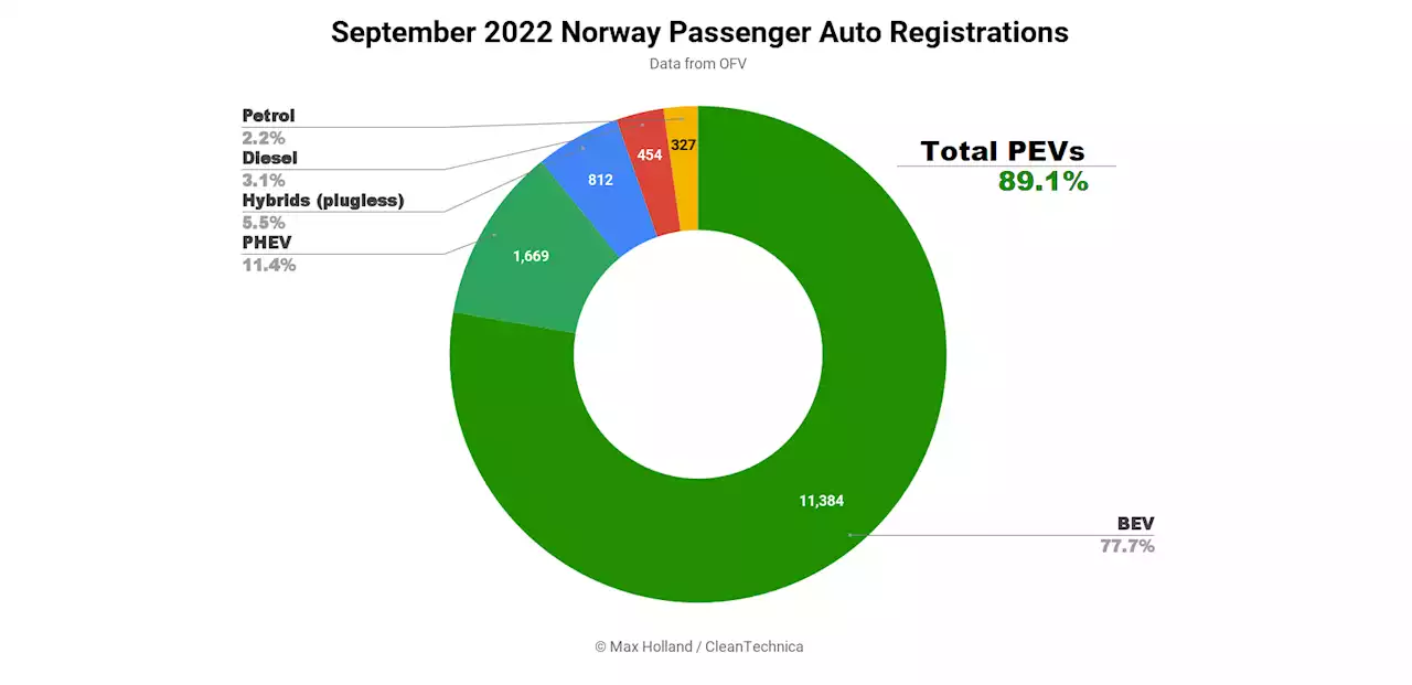 Norway's Plugin Growth Flat In September, BEV Share Up