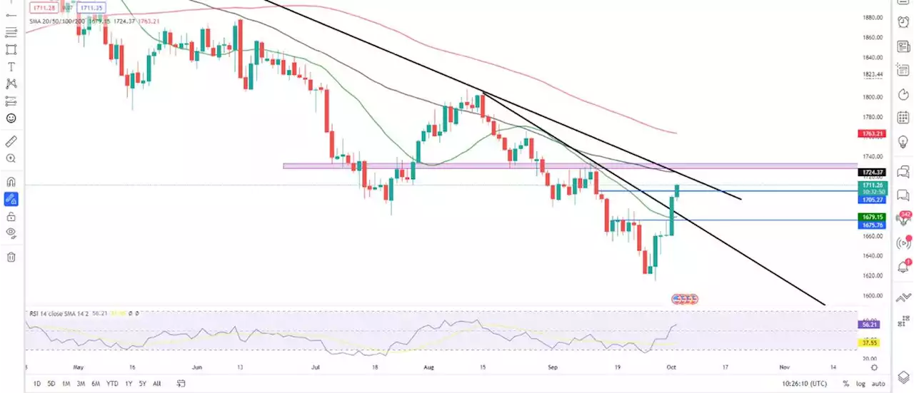 Gold Outlook: XAU/USD Extends Rally, Buoyed by Falling Yields and a Weaker Dollar