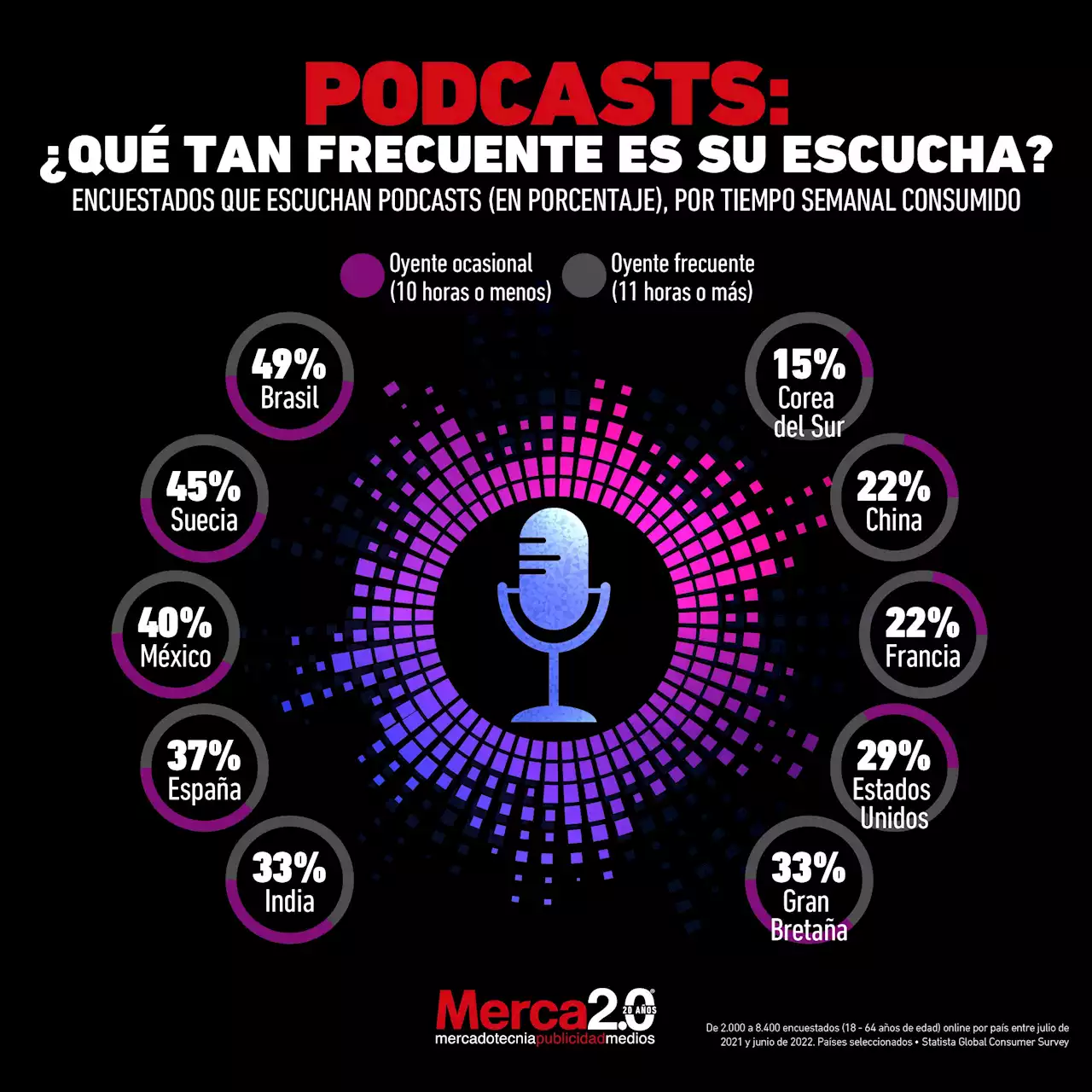 Grafía del día: Podcasts, ¿qué tan frecuente es su escucha?