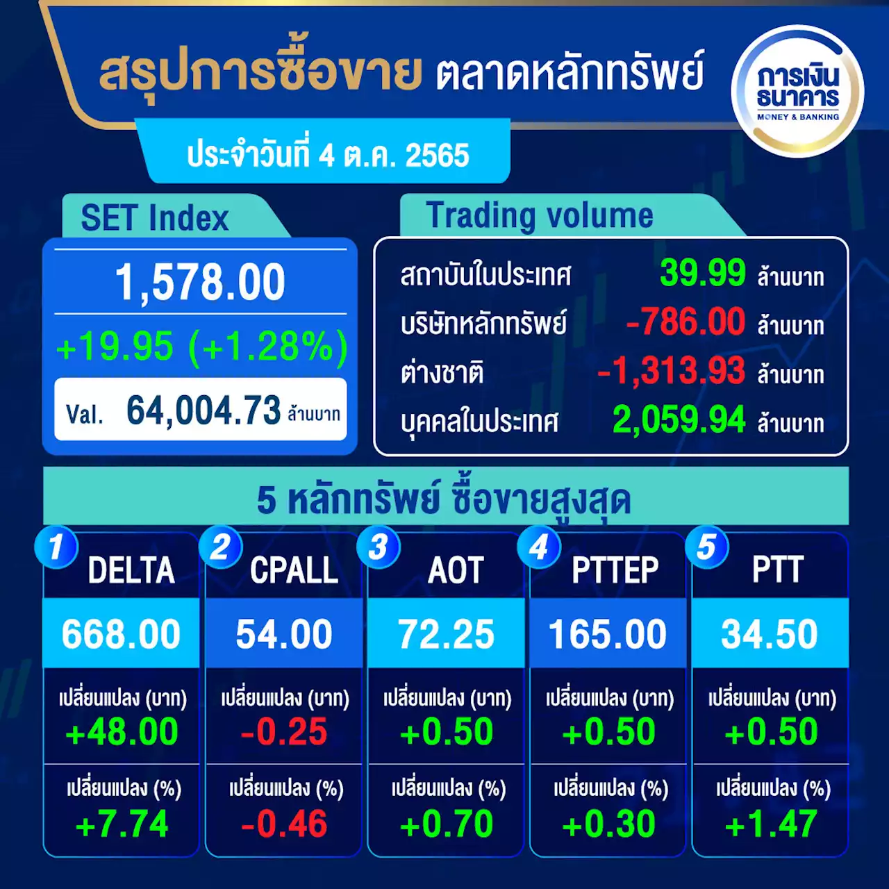 หุ้นไทยปิดบวก 19.95 จุด รีบาวด์ตามทิศทางตลาดภูมิภาค ชี้ Bond Yield ปรับลงส่งผลให้ดอลลาร์อ่อน