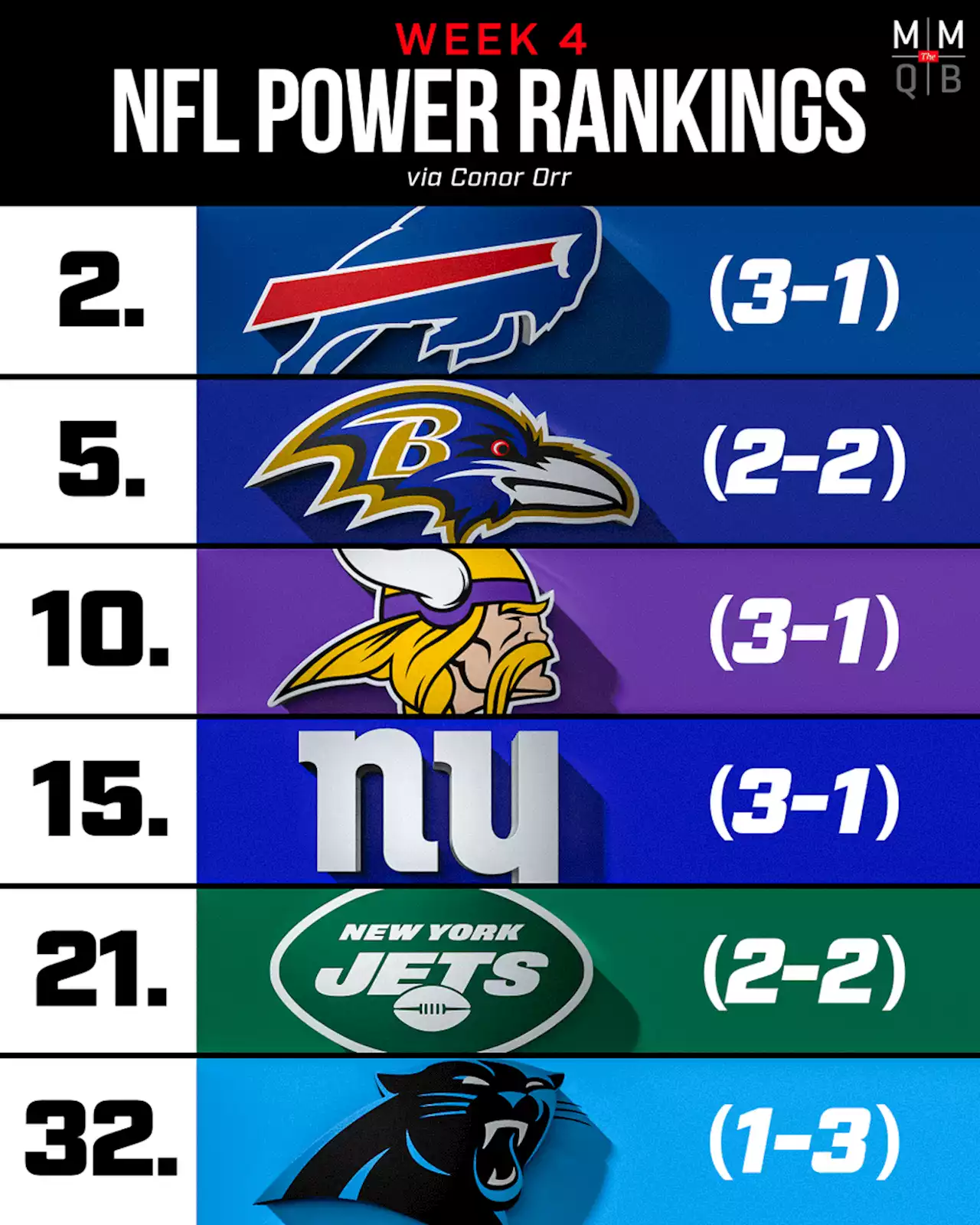 NFL Power Rankings: Eagles Look Like the Real Deal