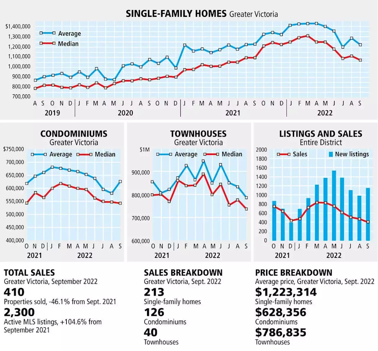 A cool fall for Greater Victoria real estate, with sliding prices and fewer sales