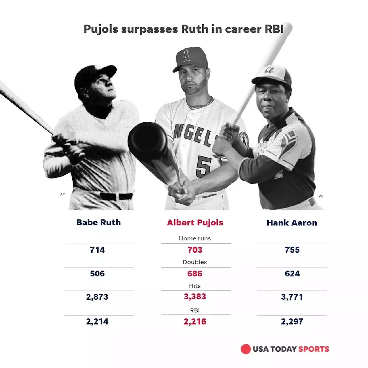 With 703rd home run, Albert Pujols surpasses Babe Ruth's RBI mark