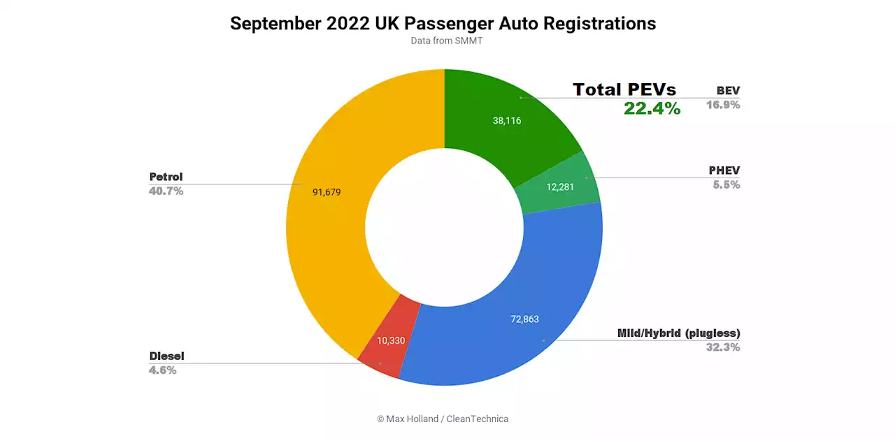 UK EV Share Grows, Tesla Model Y Overall Runner Up