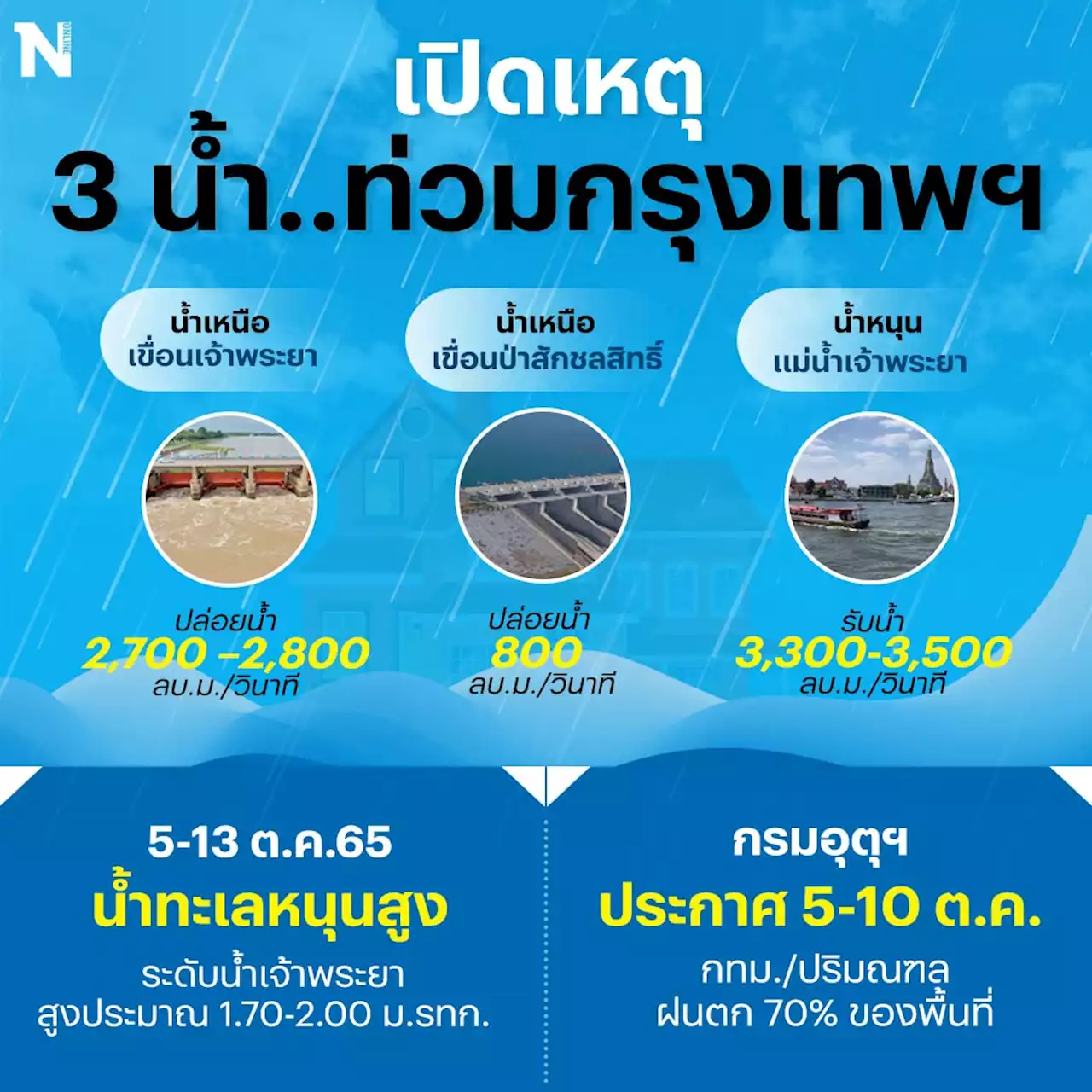 จับสัญญาณเตือน 'น้ำเหนือ-น้ำฝน-น้ำหนุน' กทม.เตรียมรับมือน้ำท่วมหนัก!