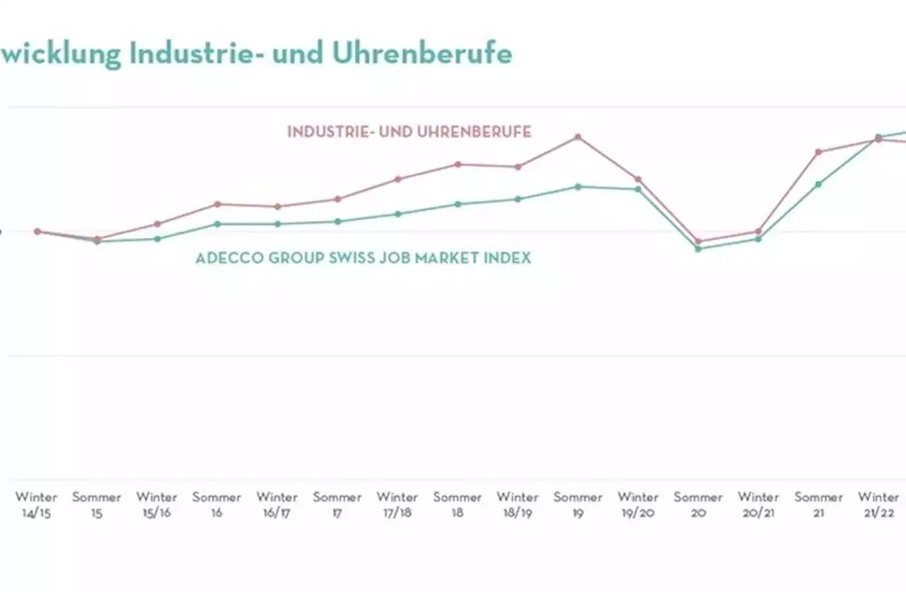 Medienmitteilung: Wachstum der Stellenausschreibungen gestoppt