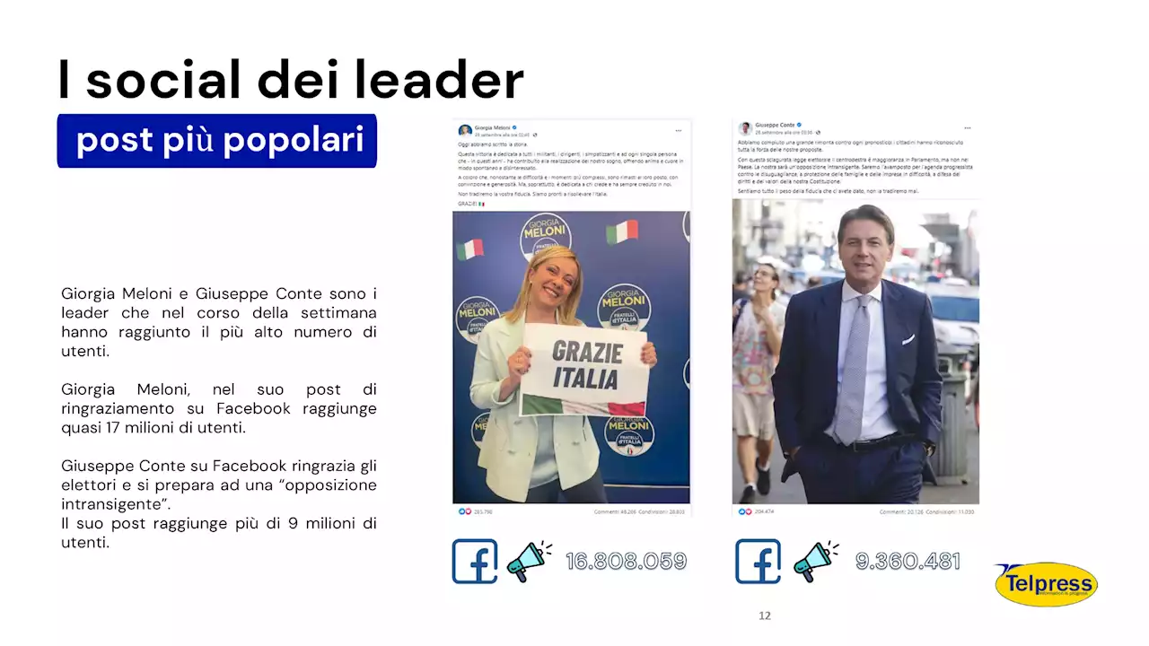 I leader politici e il consenso sui social: Meloni domina la scena