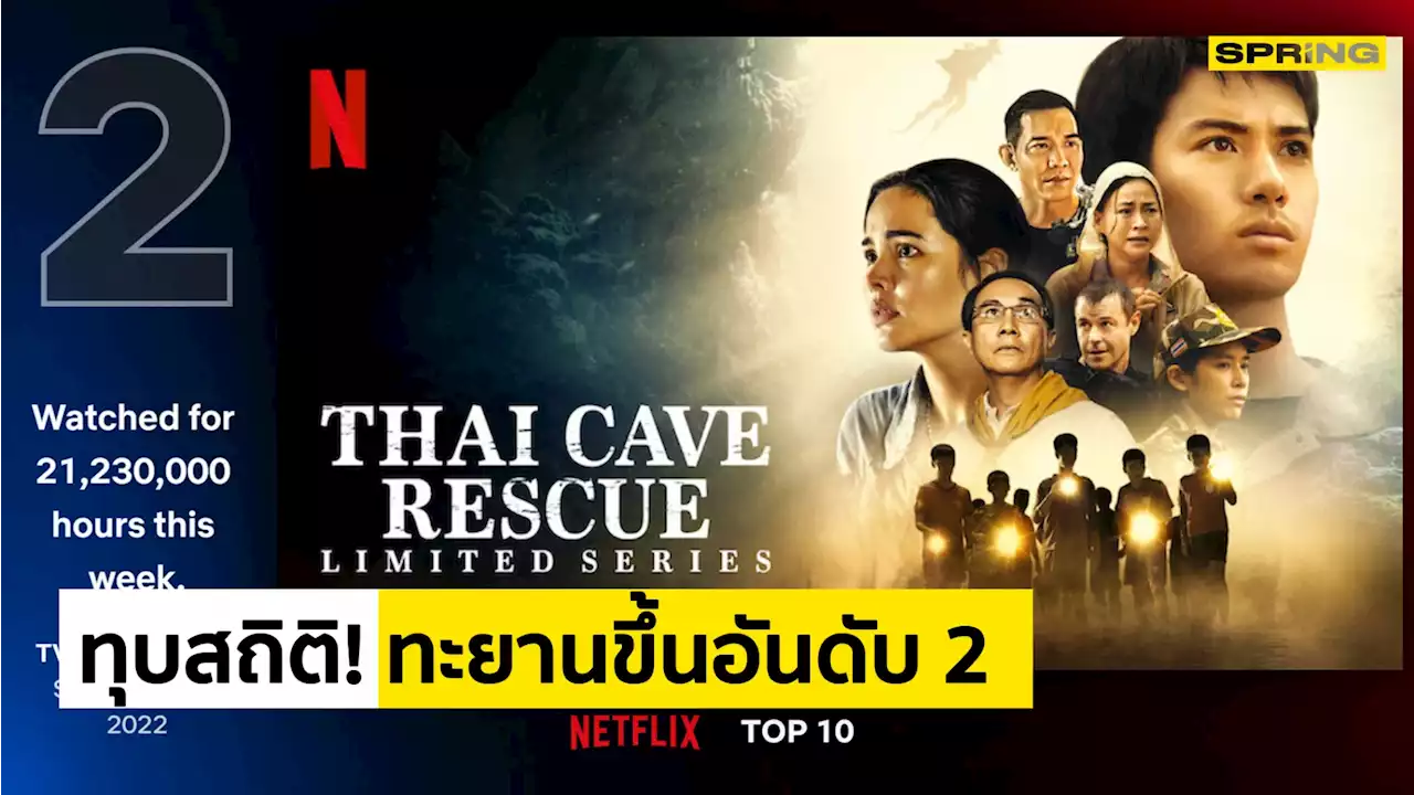 ทุบสถิติ! ถ้ำหลวง: ภารกิจแห่งความหวัง (Thai Cave Rescue) ขึ้นอันดับ 2 Netflix