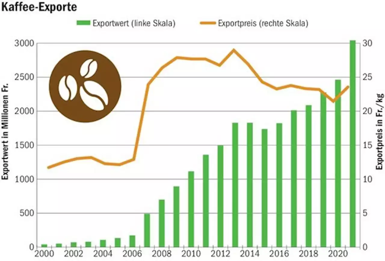 Die Schweiz ist ein erfolgreiches Kaffee-Land - bauernzeitung.ch