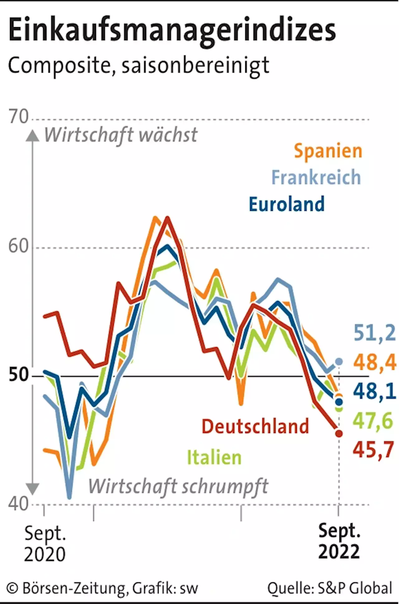 Euro-Wirtschaft immer kraftloser | Börsen-Zeitung