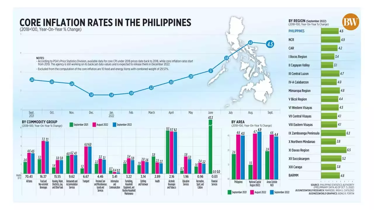 Core inflation rates in the Philippines BusinessWorld Online