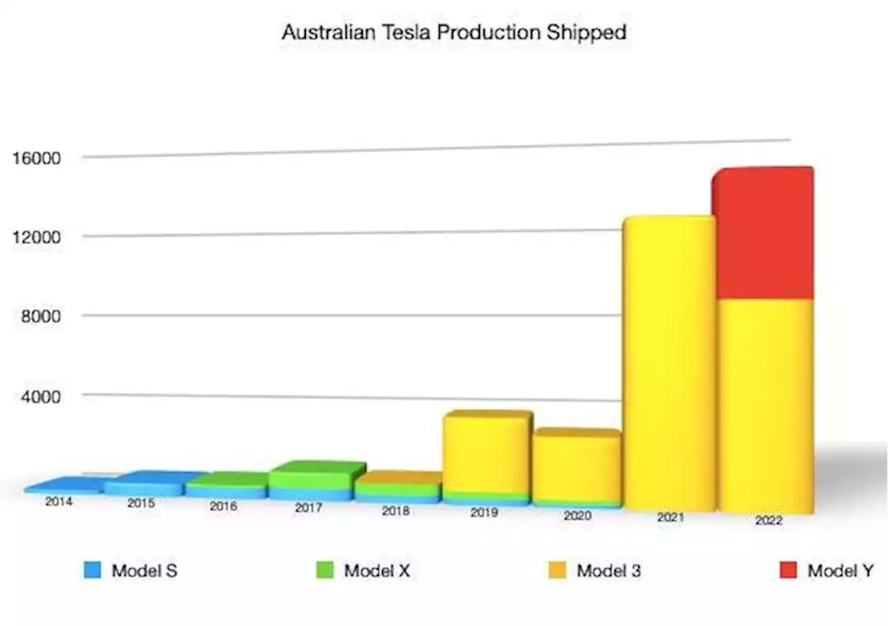 Tesla Model Y Is Best Selling SUV In Australia!