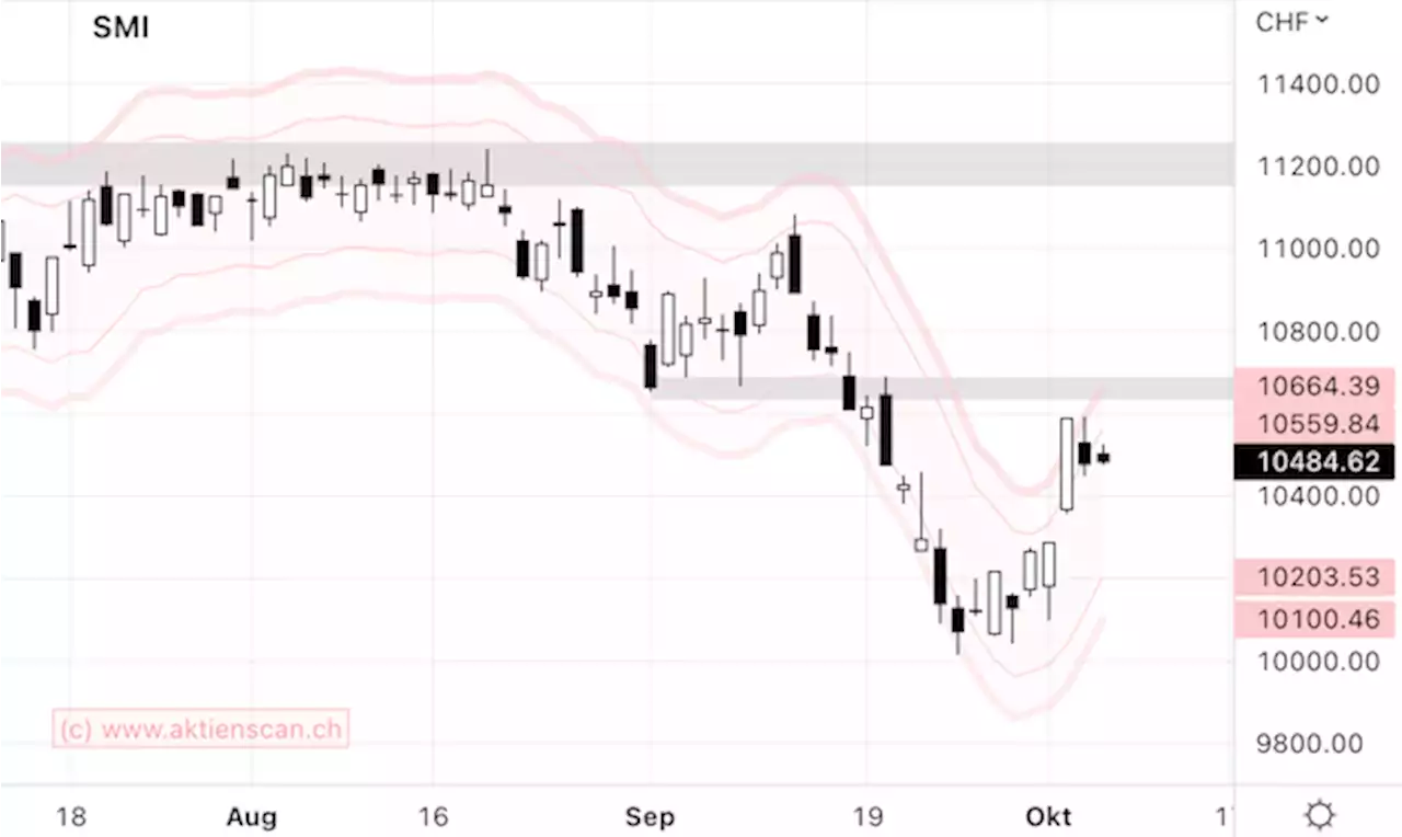 Markttechnik vom 6. Oktober 2022 – SMI: Kippt die Stimmung schnell wieder?