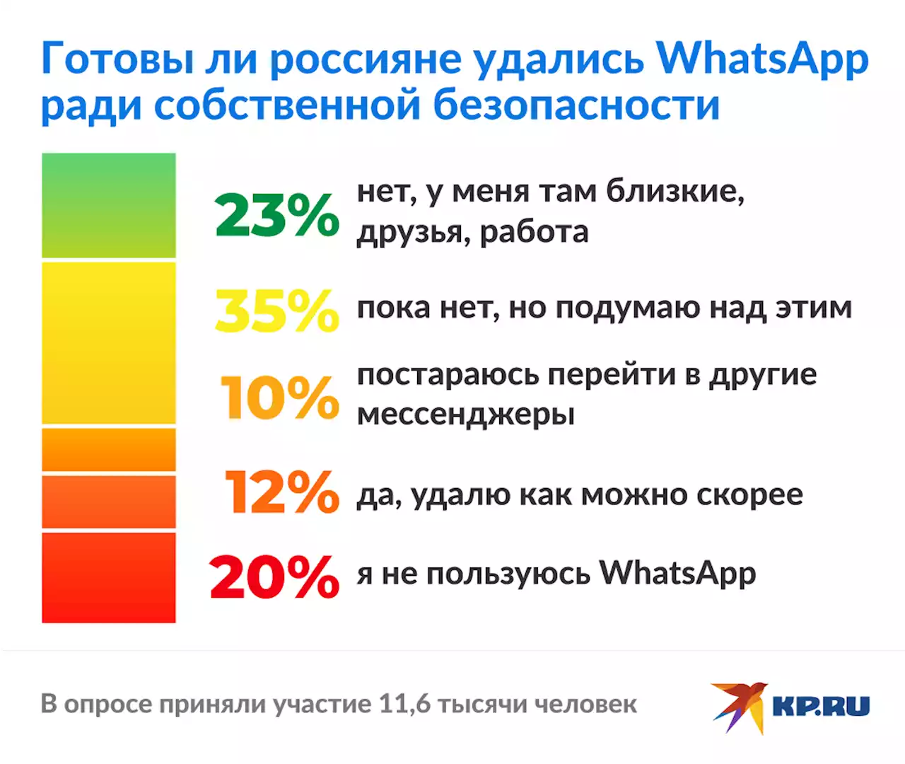 Россияне рассказали, готовы ли удалить WhatsApp* ради безопасности смартфона и своих данных