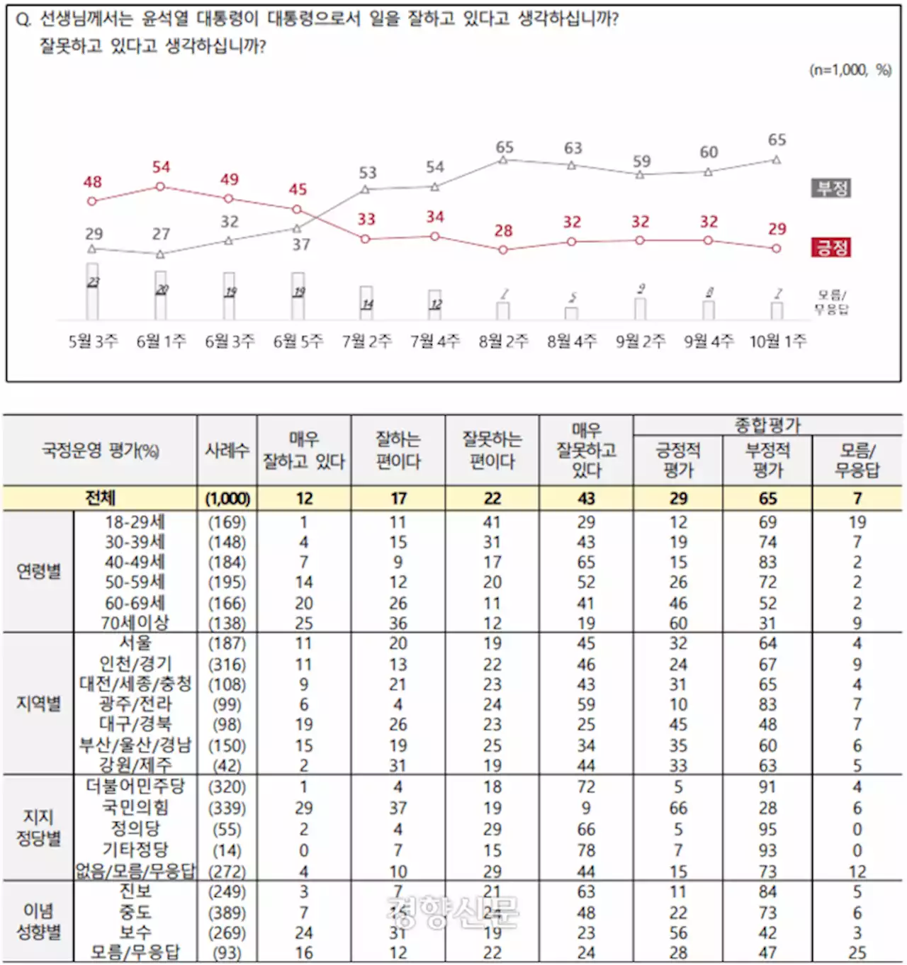 윤 대통령 지지율 29%···‘외교참사’ 64% [NBS]