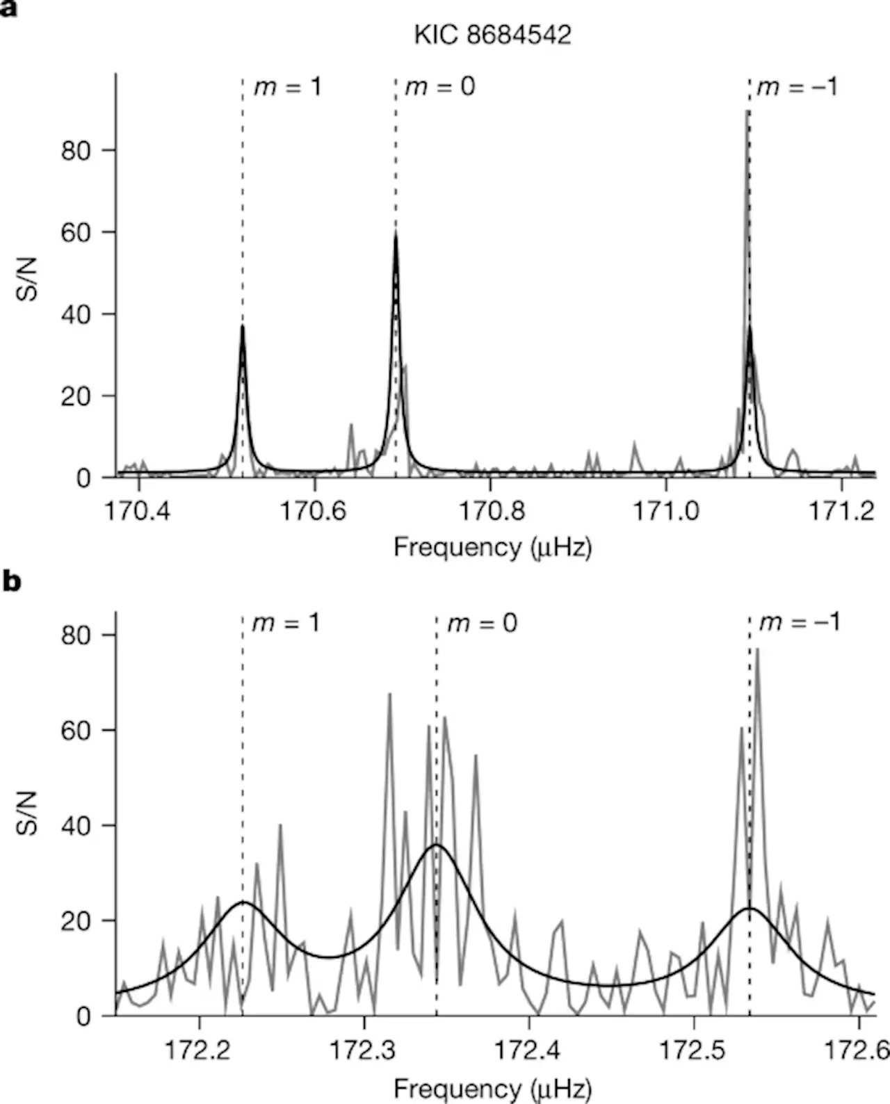 Magnetic fields of 30 to 100 kG in the cores of red giant stars - Nature