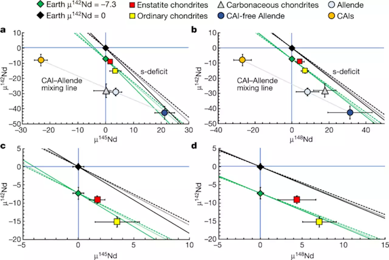 Nd isotope variation between the Earth–Moon system and enstatite chondrites - Nature