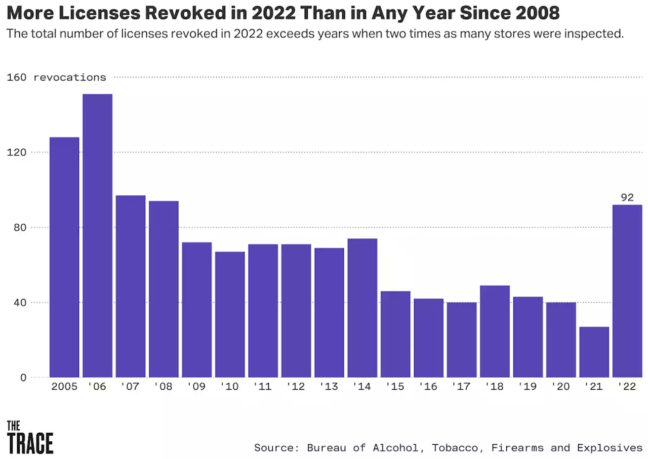 New data shows ATF gun store revocations at highest rate in 16 years