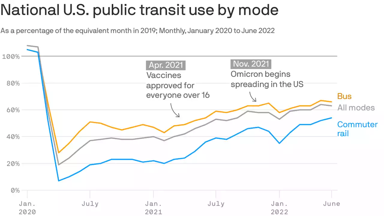 Bus travel is back post-COVID, but trains are running behind