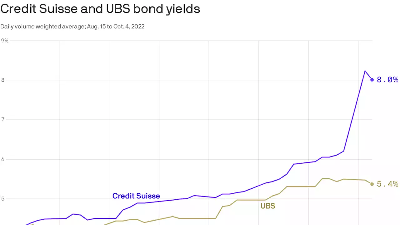 Credit Suisse bond yields skyrocket