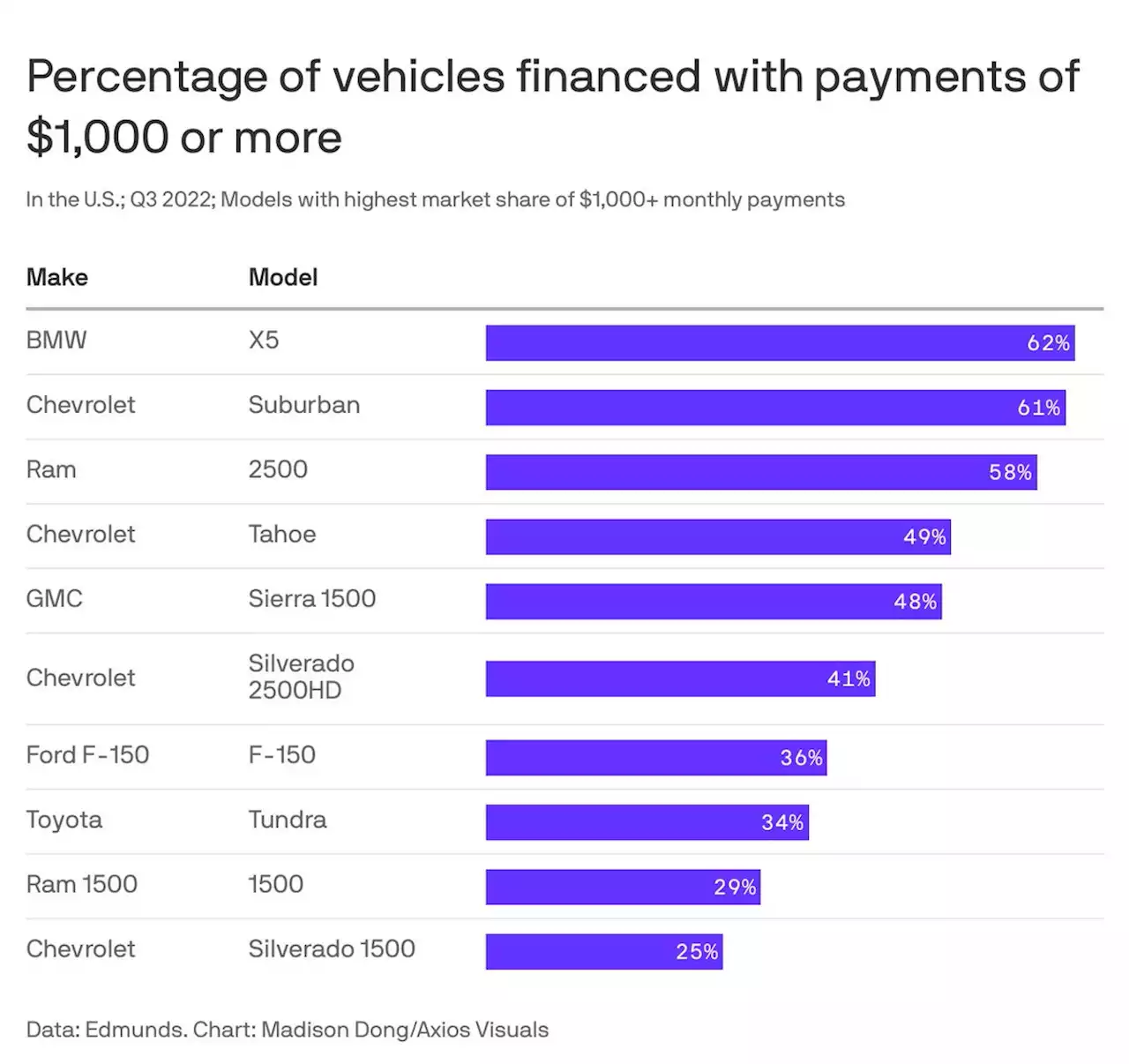 A quarter of electric car buyers are on the hook for $1,000+ payments