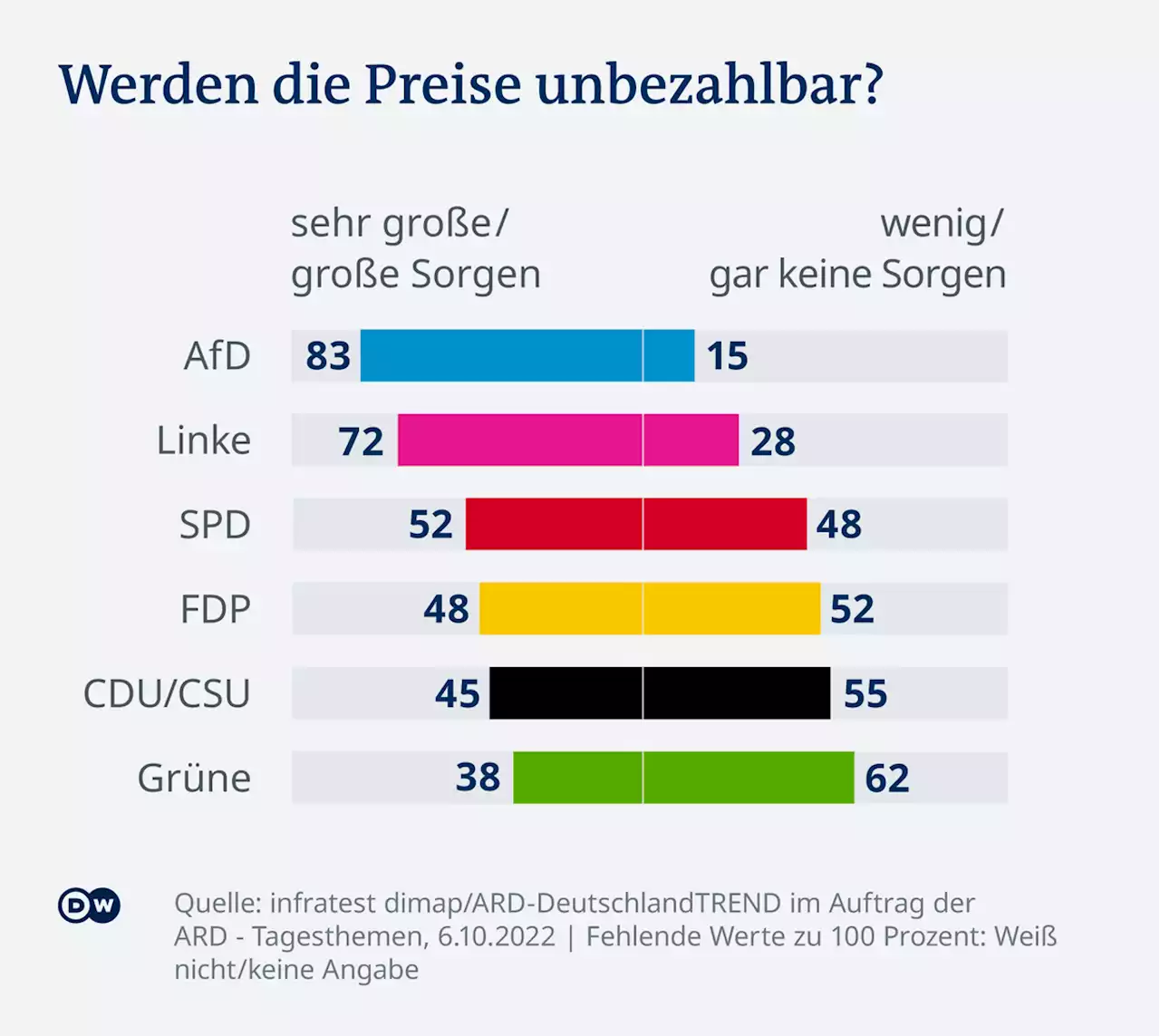 85 Prozent der Deutschen sind beunruhigt | DW | 06.10.2022