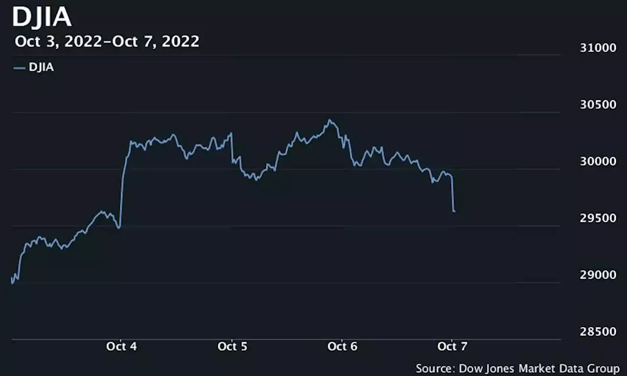 U.S. stocks slump after jobs data disappoint, chipmaker issues profit warning