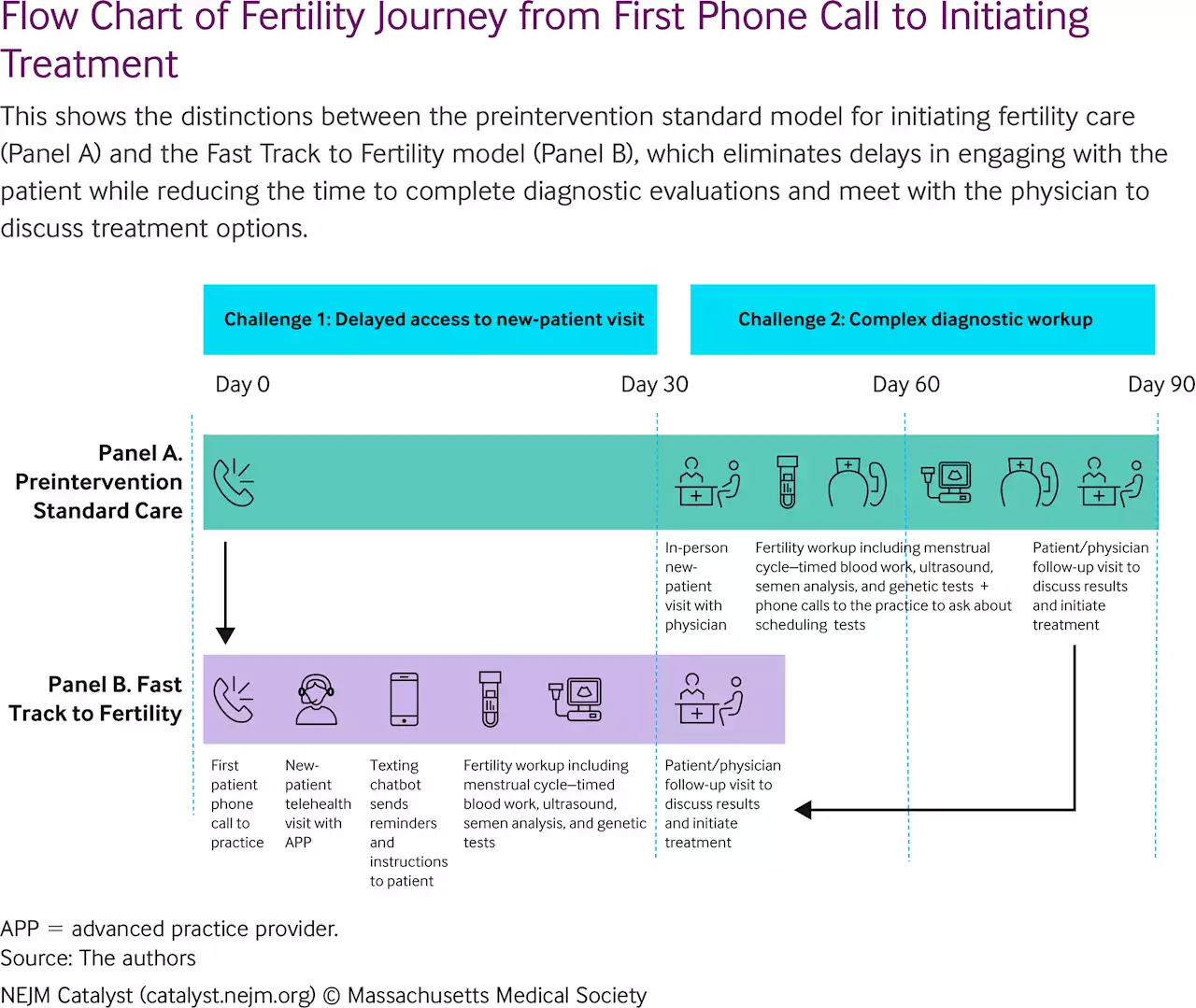 The Fast Track to Fertility Program: Rapid Cycle Innovation to Redesign Fertility Care