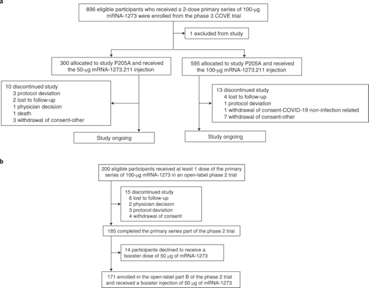 Safety, immunogenicity and antibody persistence of a bivalent Beta-containing booster vaccine against COVID-19: a phase 2/3 trial - Nature Medicine