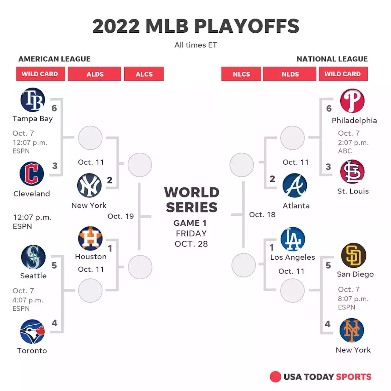 MLB's 2022 postseason schedule includes World Series beginning on a Friday