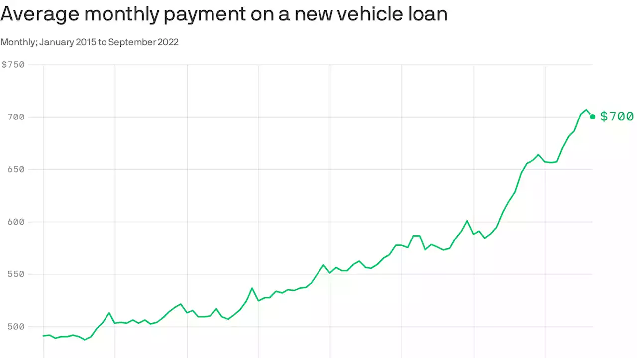 Auto loan rates are surging alongside vehicle prices