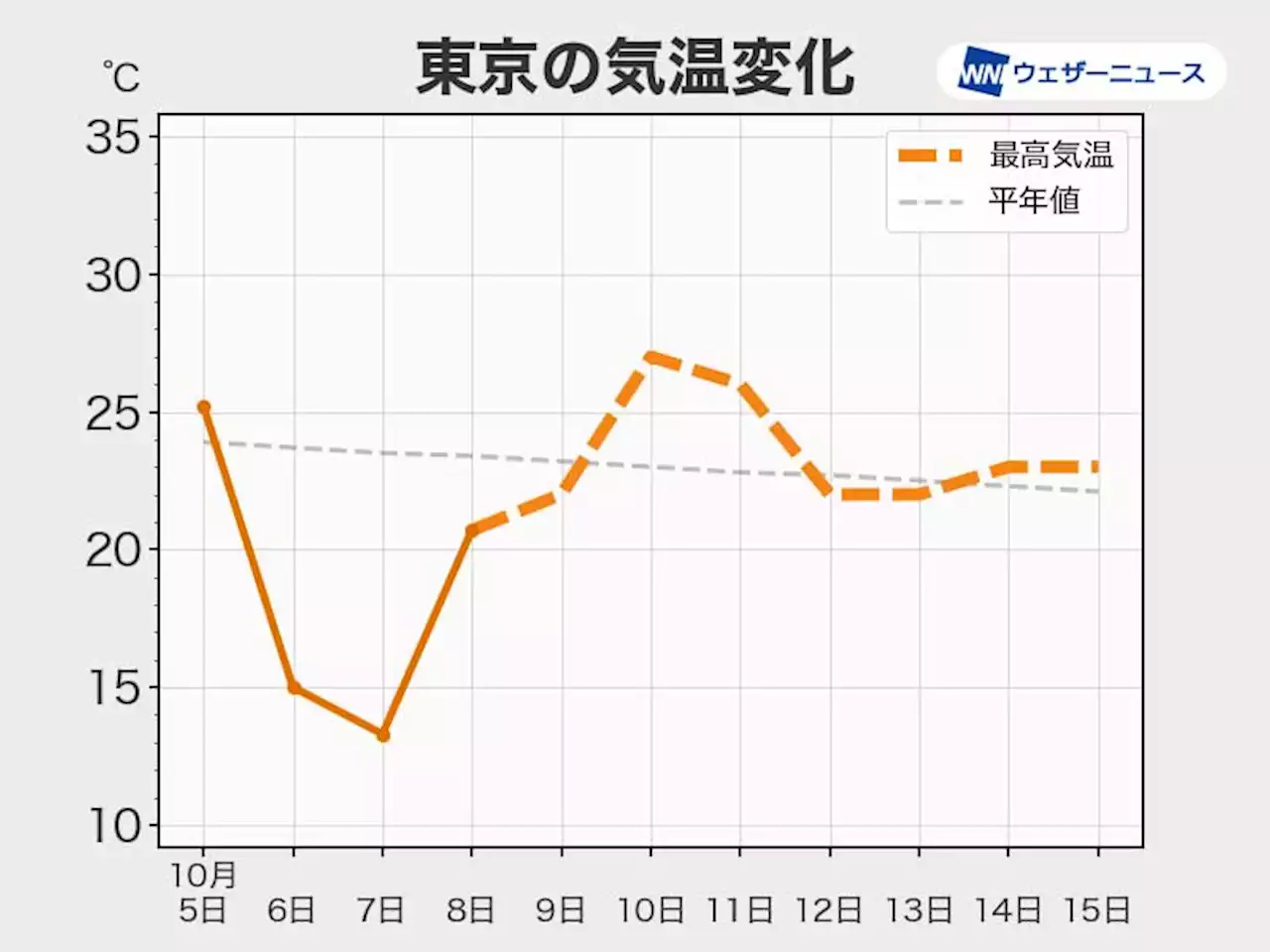 今後も寒暖の変動大 来週初めは東京も夏日に - トピックス｜Infoseekニュース