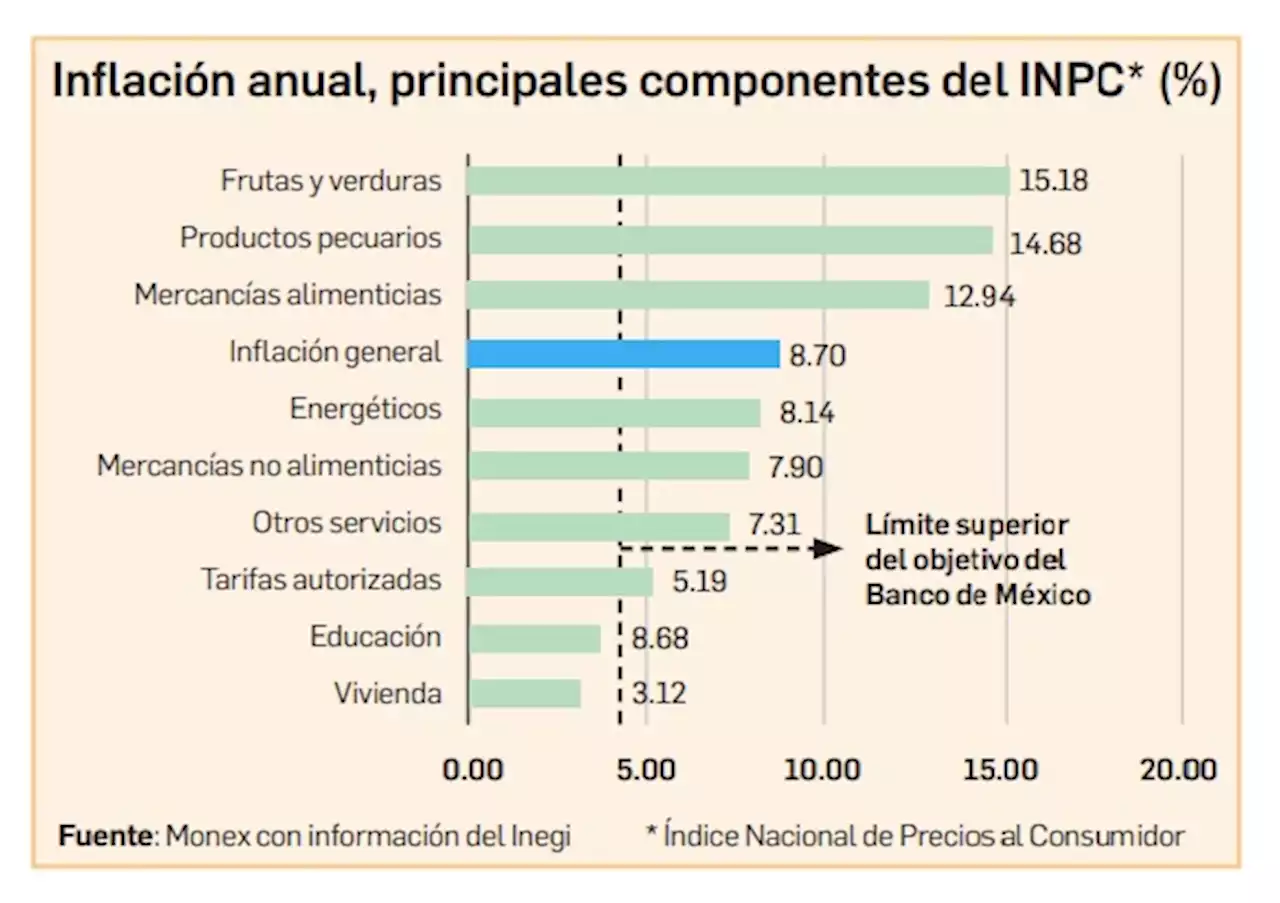 La Jornada: Se frenó la inflación en septiembre; 8.7% anual, reporta Inegi