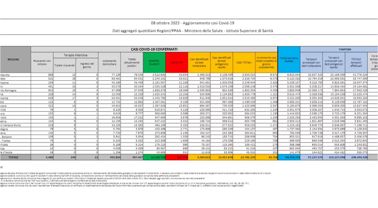 Covid, 43.716 nuovi casi con 215.035 tamponi e altri 60 decessi