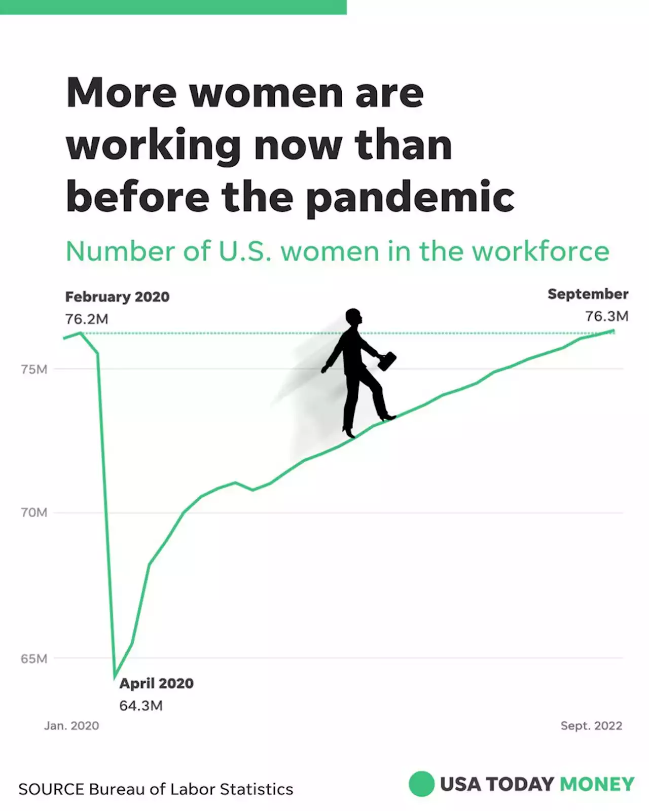 Charting the economy: More women working in September than before the pandemic