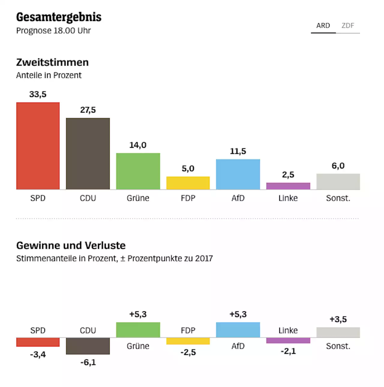 Niedersachsen: Alle Ergebnisse der Landtagswahl im Überblick