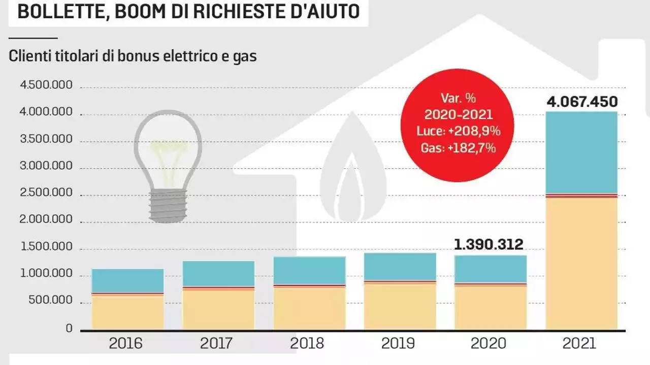 Quanto risparmieranno le famiglie sulla bolletta con il piano del governo? 260 euro, ma 4 milioni di italiani potrebbero non rispettarlo