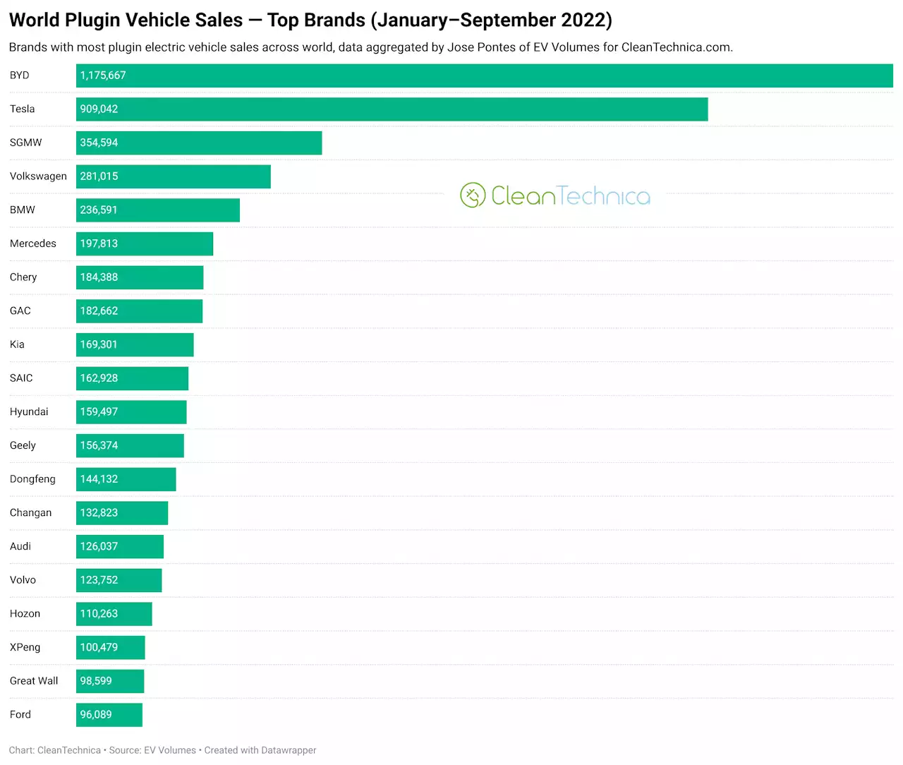 100% Electric Vehicles=13% Of New Vehicle Sales Globally!