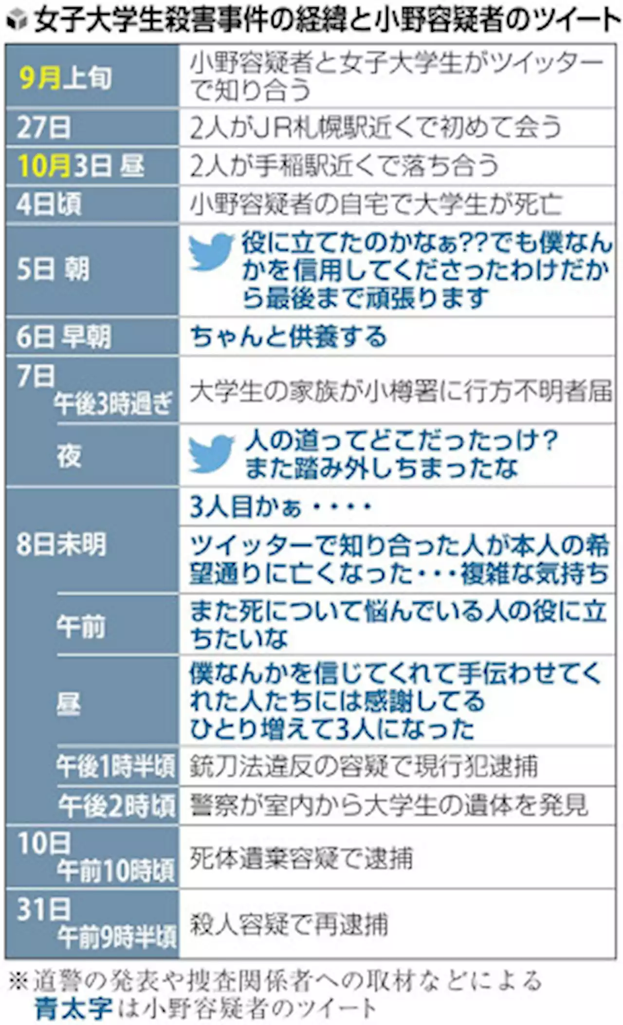 「死にたい」投稿者に「つながりませんか」…女子大学生殺害の容疑者、会った女性にナイフ見せる - トピックス｜Infoseekニュース