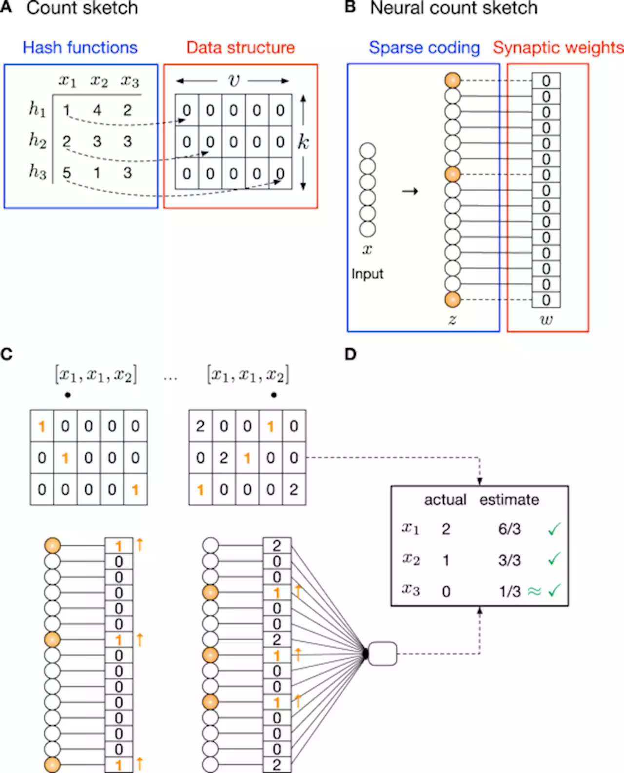 A neural theory for counting memories - Nature Communications