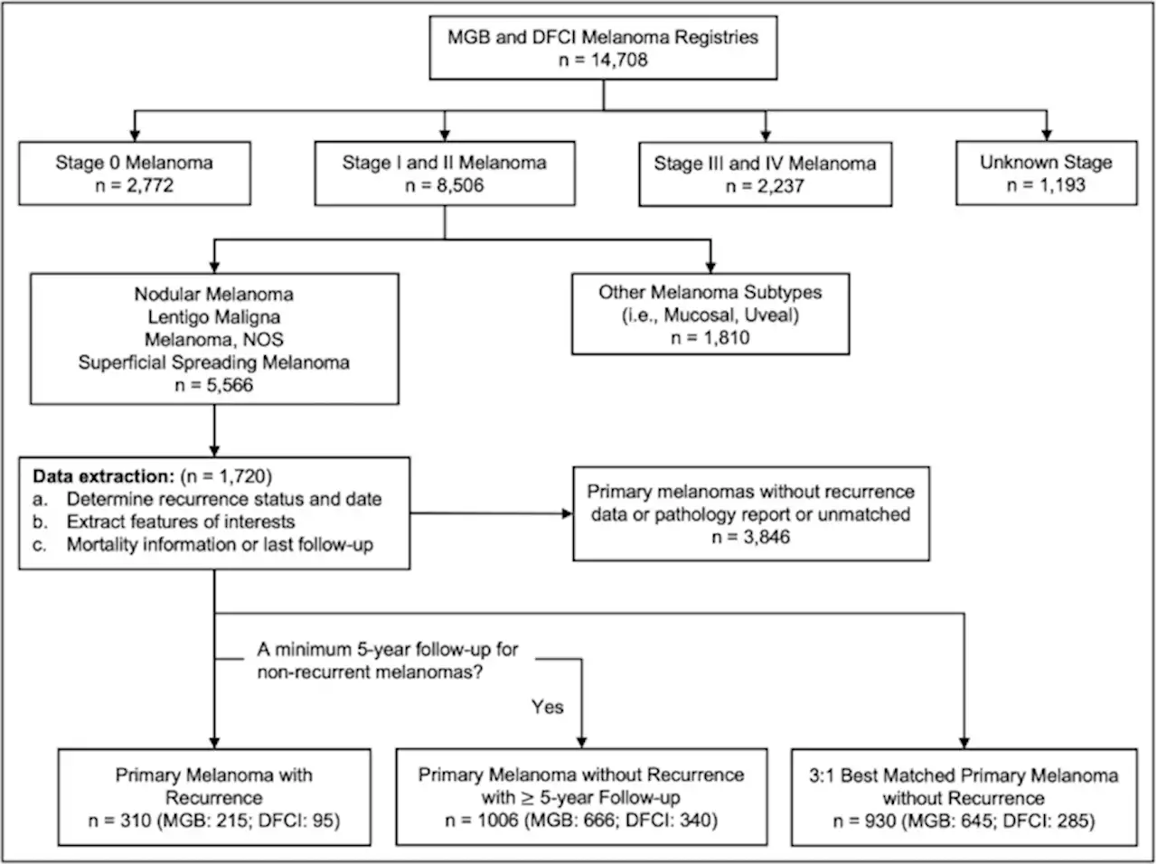 Prediction of early-stage melanoma recurrence using clinical and histopathologic features - npj Precision Oncology