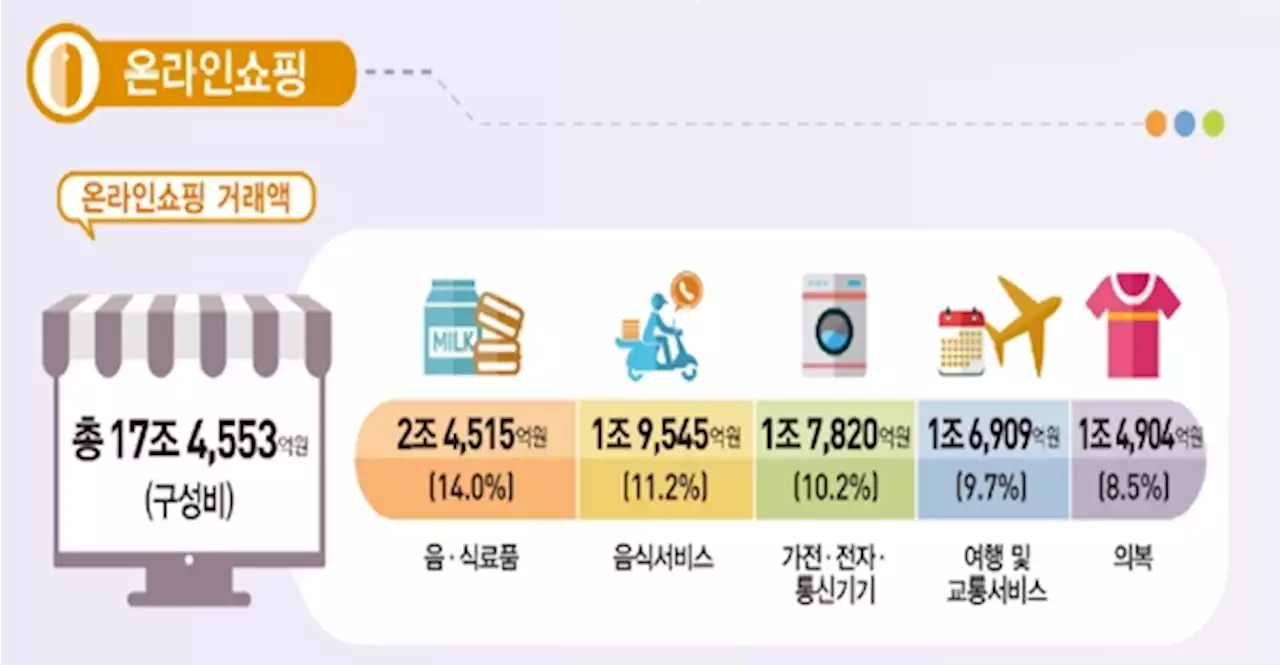 거리두기 해제에 여행·교통 온라인쇼핑↑, 배달 음식은↓