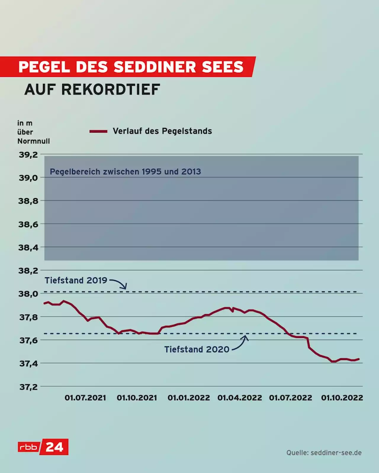 Wenn aus dem Seddiner See die Seddiner Wüste wird