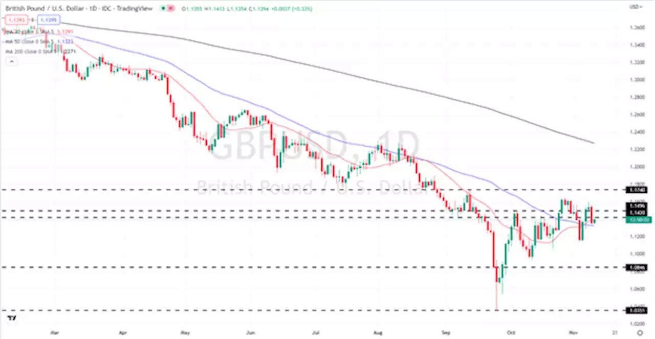 British Pound Latest: GBP/USD Still Vulnerable to Swings in Sentiment