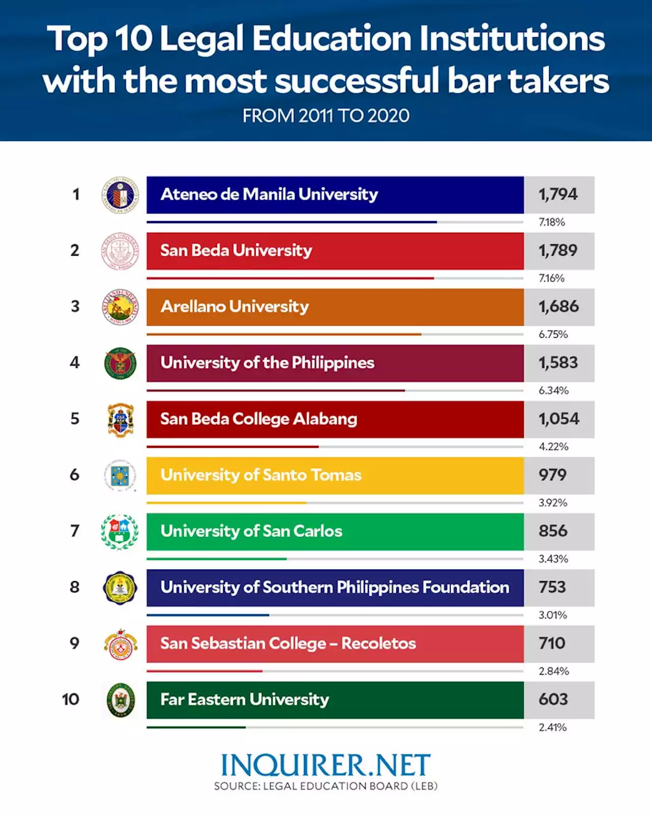 LIST: Top 10 law schools in PH with most bar passers from 2011-2020