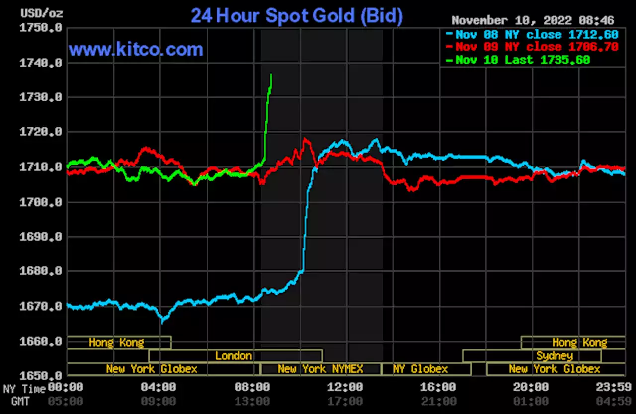 Gold price rallies on slightly cooler U.S. CPI print