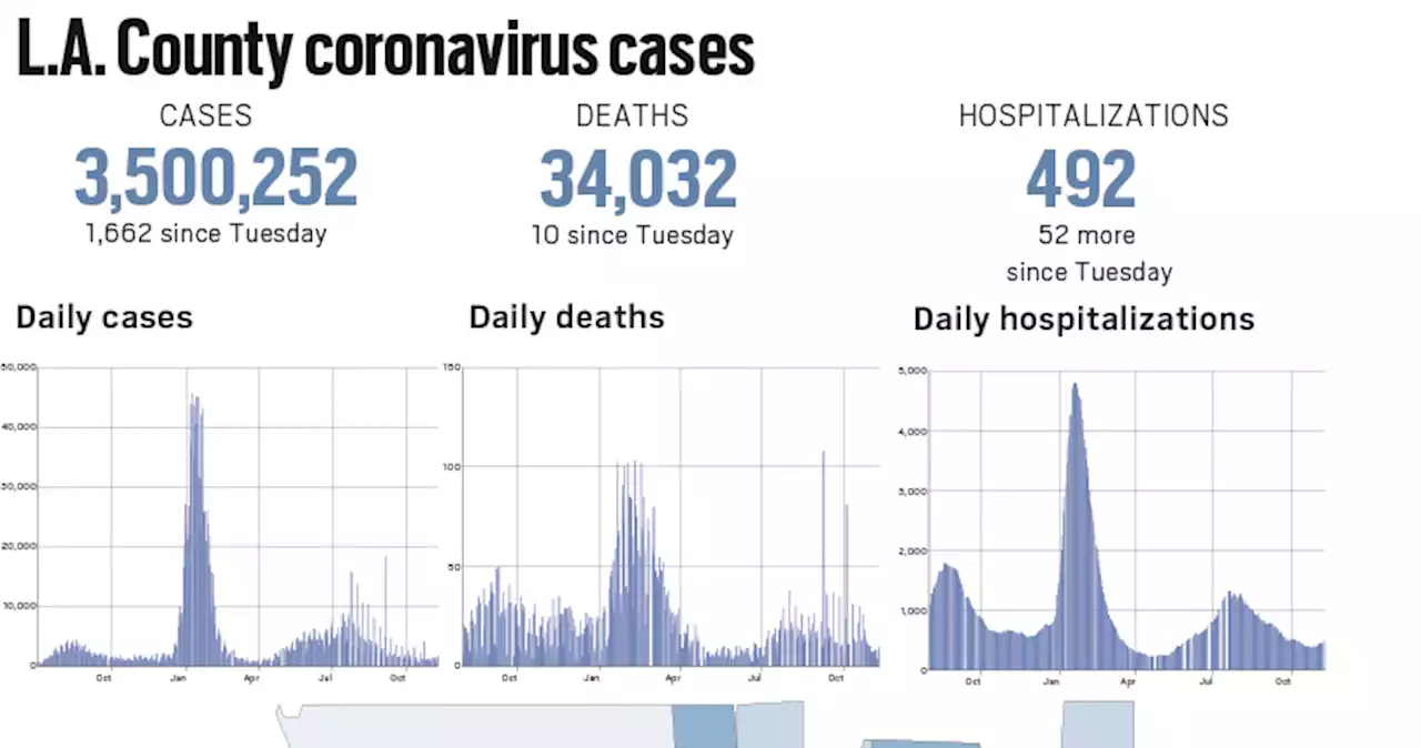 Coronavirus: L.A. County reported 1,662 more cases and 10 more deaths, Nov. 9