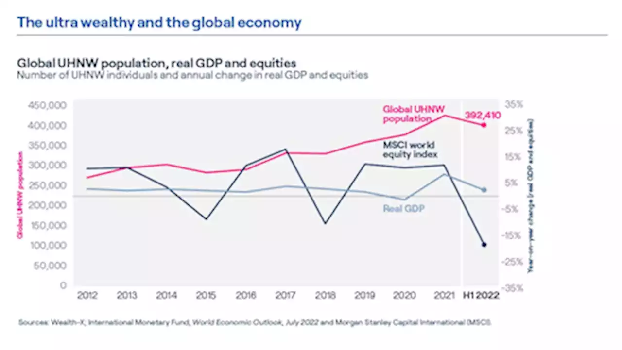 Global net worth of UHNWIs reaches lowest level since 2018: report