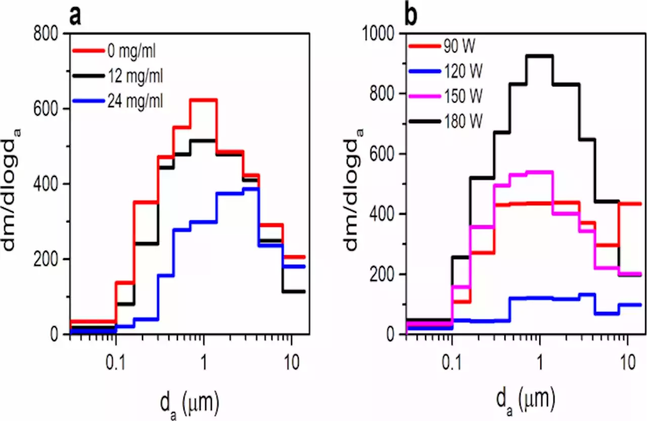 Evidence for the coupling of refill liquids content and new particle formation in electronic cigarette vapors - Scientific Reports